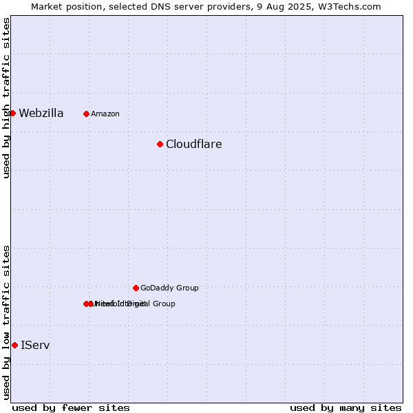 Market position of Cloudflare vs. IServ vs. Webzilla