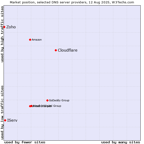 Market position of Cloudflare vs. IServ vs. Zoho