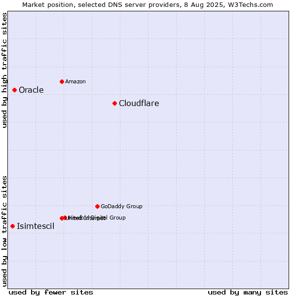 Market position of Cloudflare vs. Oracle vs. Isimtescil
