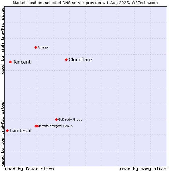 Market position of Cloudflare vs. Tencent vs. Isimtescil