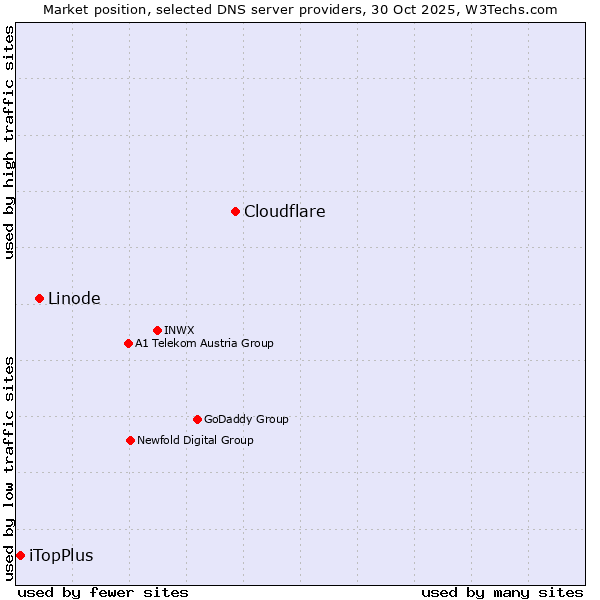 Market position of Cloudflare vs. Linode vs. iTopPlus