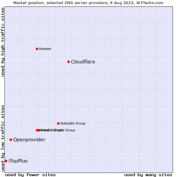Market position of Cloudflare vs. Openprovider vs. iTopPlus