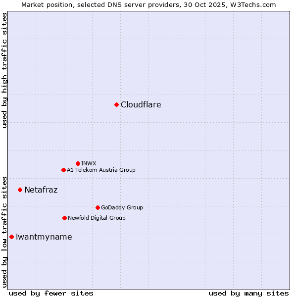 Market position of Cloudflare vs. Netafraz vs. iwantmyname