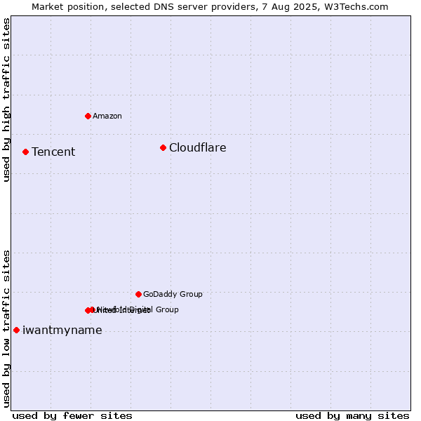 Market position of Cloudflare vs. Tencent vs. iwantmyname