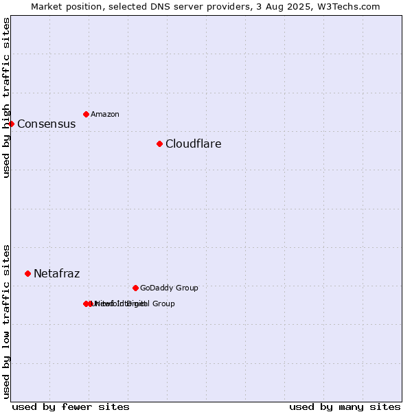 Market position of Cloudflare vs. Netafraz vs. Consensus
