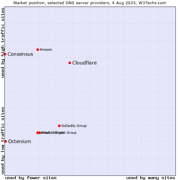 Market position of Cloudflare vs. Octenium vs. Consensus