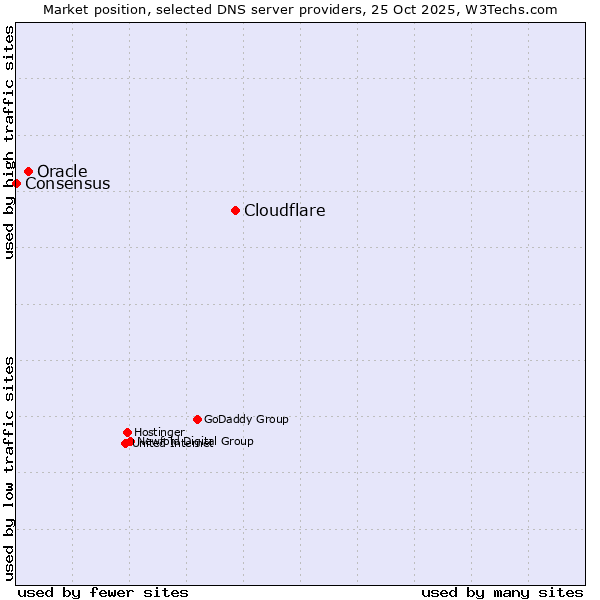 Market position of Cloudflare vs. Oracle vs. Consensus