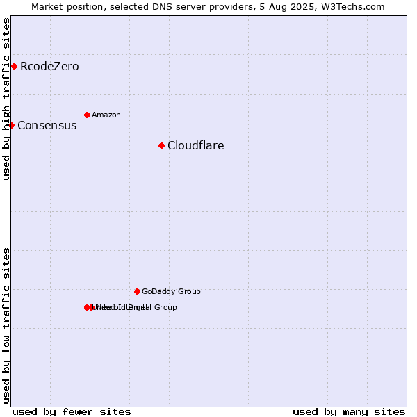 Market position of Cloudflare vs. RcodeZero vs. Consensus