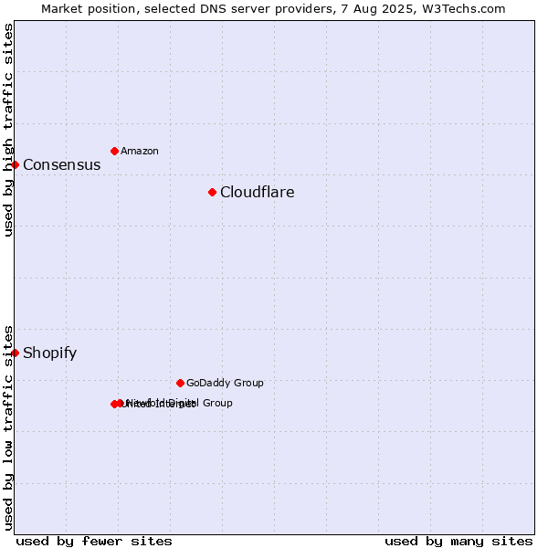 Market position of Cloudflare vs. Shopify vs. Consensus