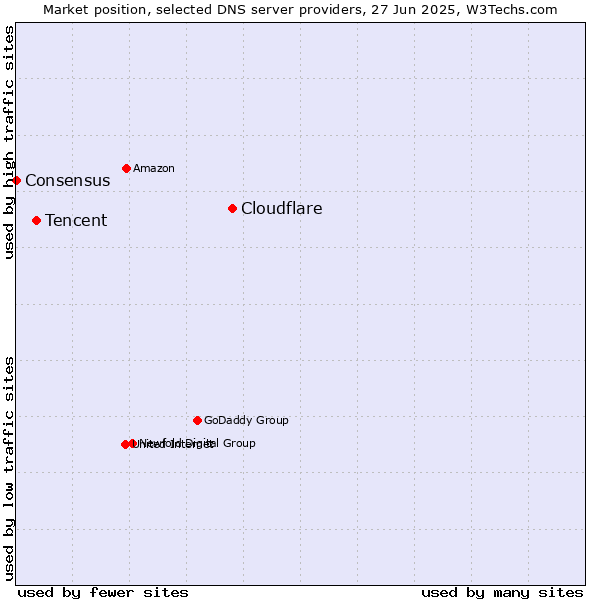 Market position of Cloudflare vs. Tencent vs. Consensus