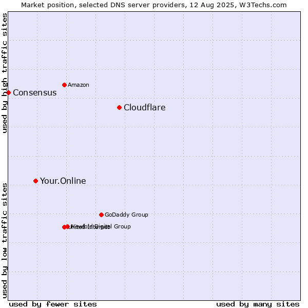 Market position of Cloudflare vs. Your.Online vs. Consensus