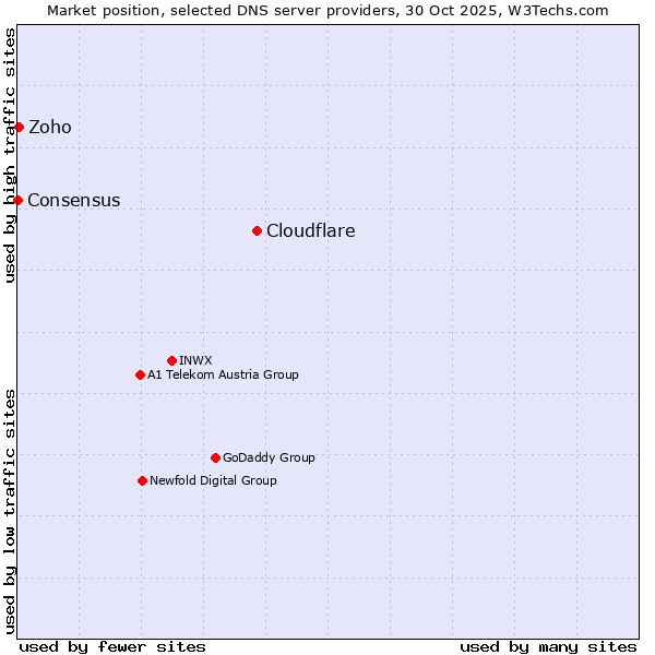 Market position of Cloudflare vs. Zoho vs. Consensus