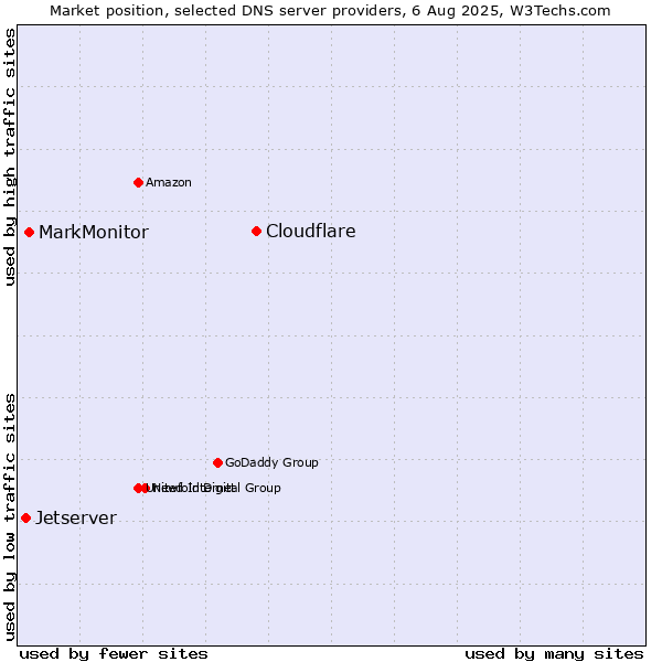 Market position of Cloudflare vs. MarkMonitor vs. Jetserver