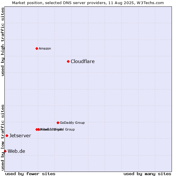 Market position of Cloudflare vs. Jetserver vs. Web.de