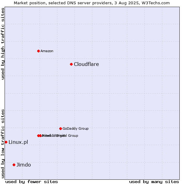 Market position of Cloudflare vs. Jimdo vs. Linux.pl