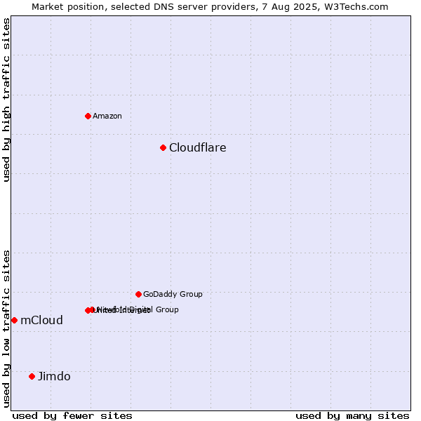 Market position of Cloudflare vs. Jimdo vs. mCloud
