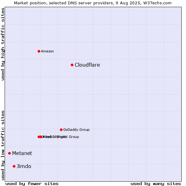 Market position of Cloudflare vs. Jimdo vs. Metanet