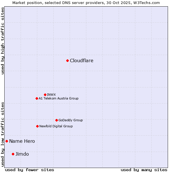 Market position of Cloudflare vs. Jimdo vs. Name Hero