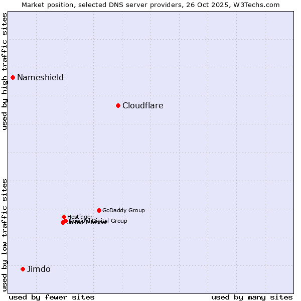 Market position of Cloudflare vs. Jimdo vs. Nameshield