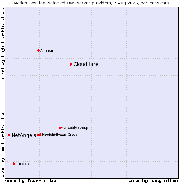 Market position of Cloudflare vs. Jimdo vs. NetAngels