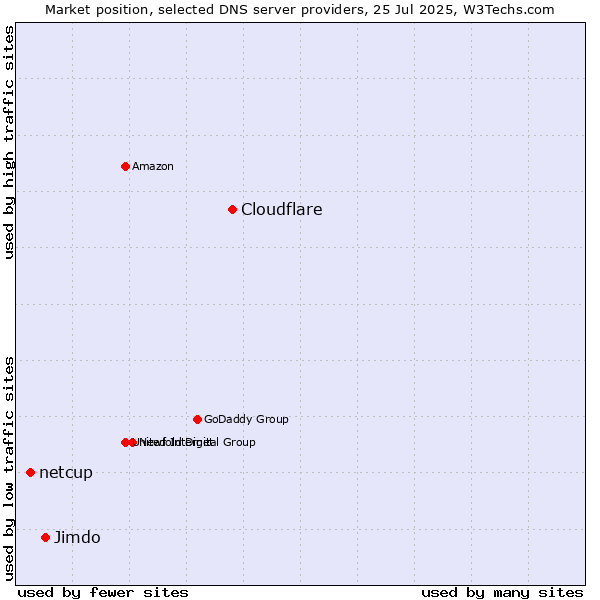 Market position of Cloudflare vs. Jimdo vs. netcup
