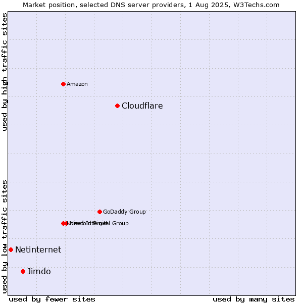 Market position of Cloudflare vs. Jimdo vs. Netinternet