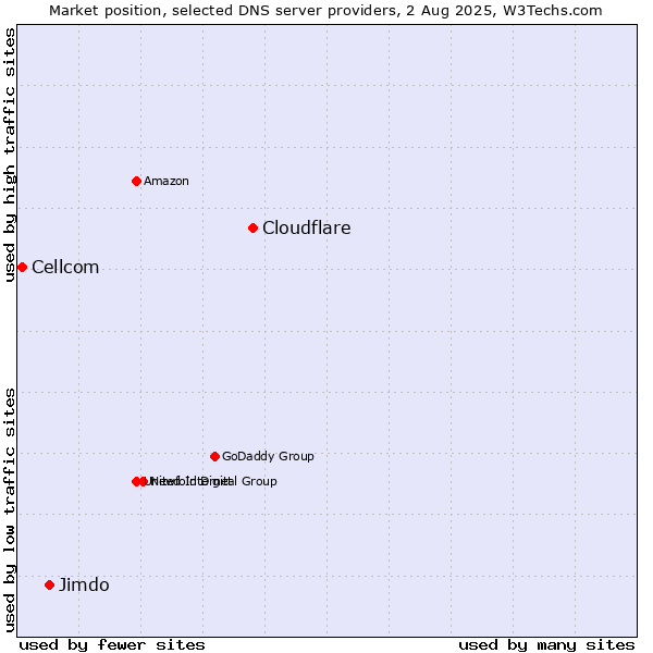 Market position of Cloudflare vs. Jimdo vs. Cellcom