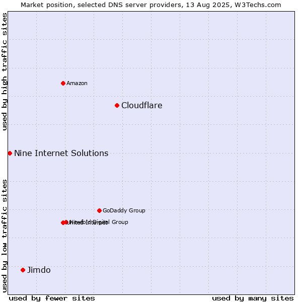 Market position of Cloudflare vs. Jimdo vs. Nine Internet Solutions