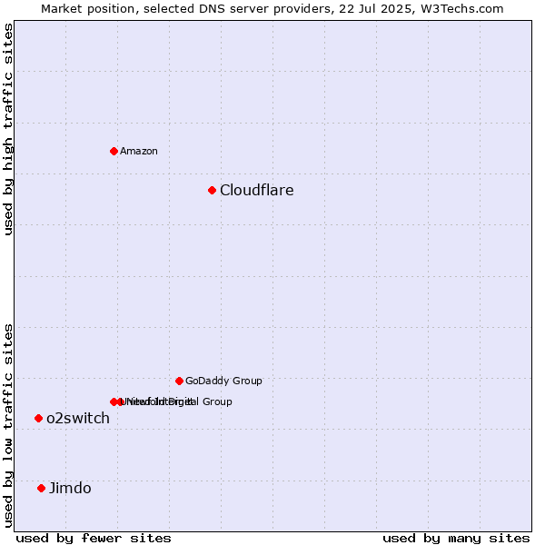 Market position of Cloudflare vs. Jimdo vs. o2switch