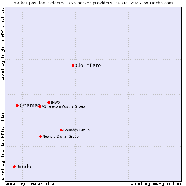 Market position of Cloudflare vs. Onamae vs. Jimdo