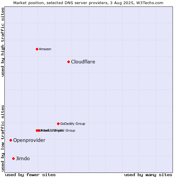 Market position of Cloudflare vs. Jimdo vs. Openprovider