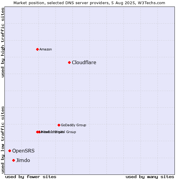 Market position of Cloudflare vs. Jimdo vs. OpenSRS