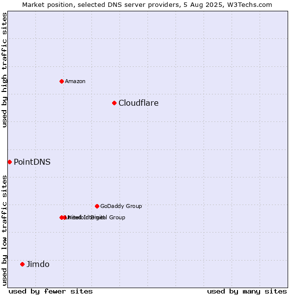Market position of Cloudflare vs. Jimdo vs. PointDNS