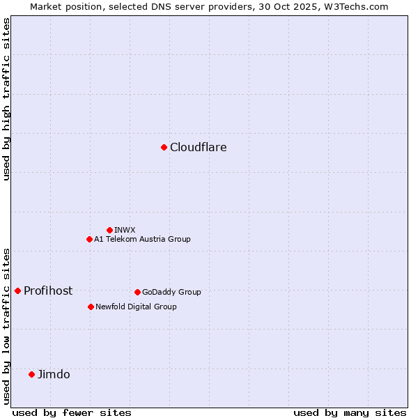 Market position of Cloudflare vs. Jimdo vs. Profihost