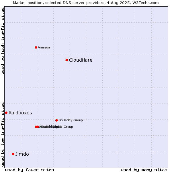 Market position of Cloudflare vs. Jimdo vs. Raidboxes
