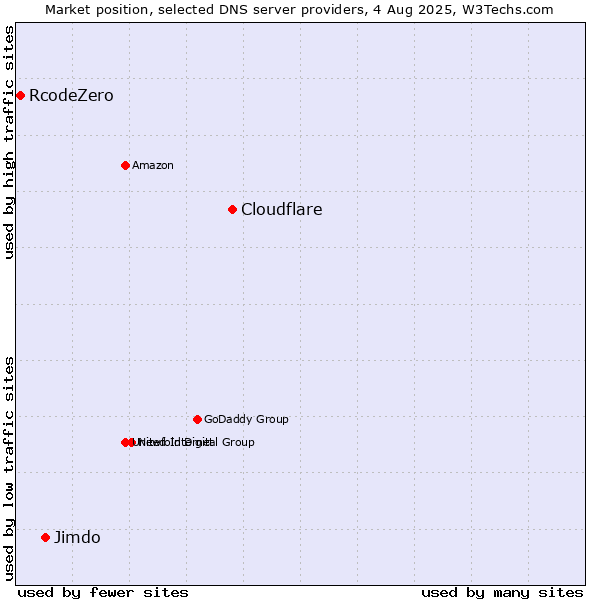 Market position of Cloudflare vs. Jimdo vs. RcodeZero