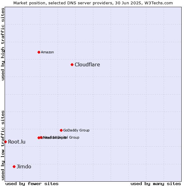 Market position of Cloudflare vs. Jimdo vs. Root.lu