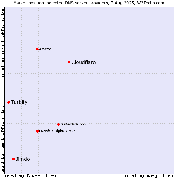 Market position of Cloudflare vs. Jimdo vs. Turbify