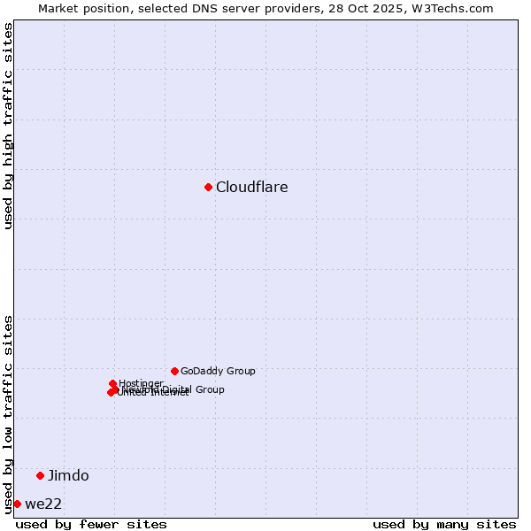 Market position of Cloudflare vs. Jimdo vs. we22