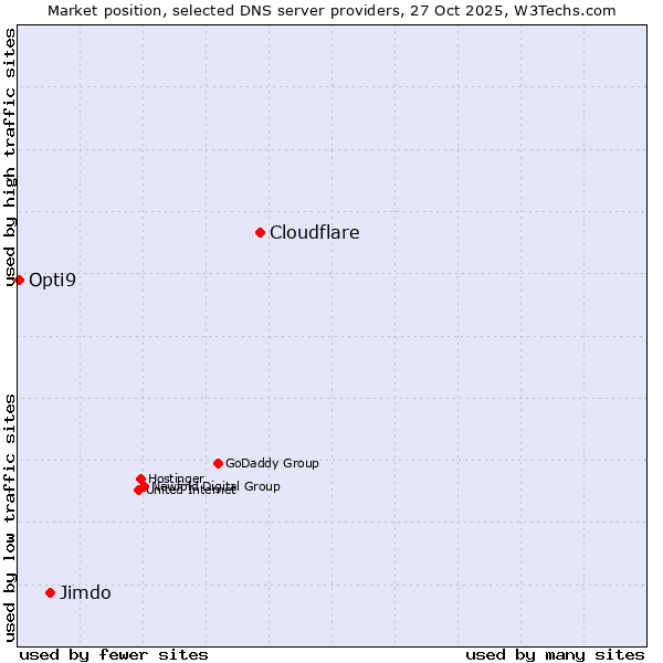 Market position of Cloudflare vs. Jimdo vs. Opti9