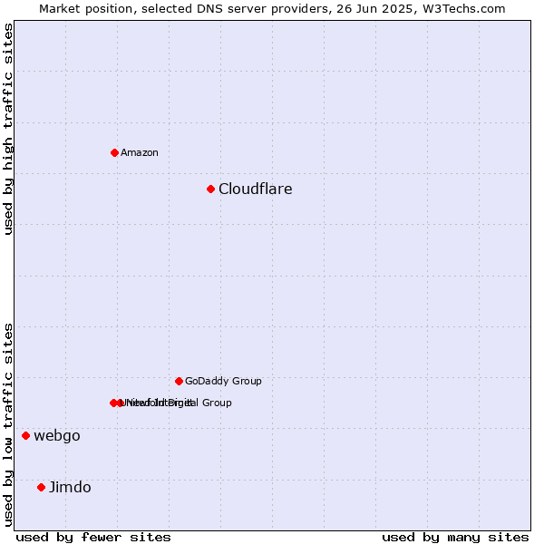Market position of Cloudflare vs. Jimdo vs. webgo