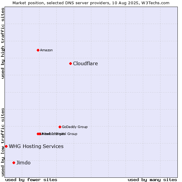 Market position of Cloudflare vs. Jimdo vs. WHG Hosting Services