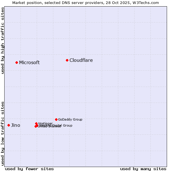 Market position of Cloudflare vs. Microsoft vs. Jino