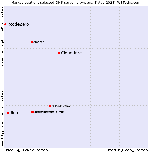 Market position of Cloudflare vs. Jino vs. RcodeZero