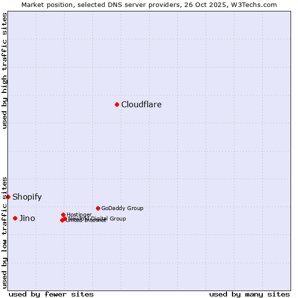 Market position of Cloudflare vs. Jino vs. Shopify