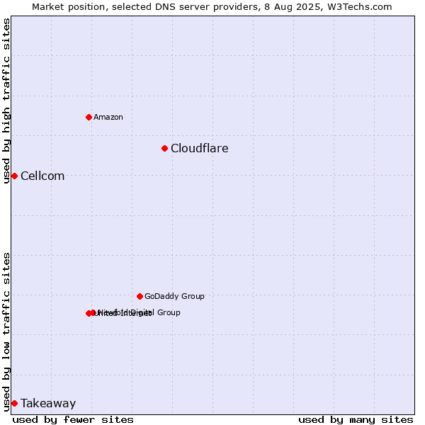 Market position of Cloudflare vs. Takeaway vs. Cellcom