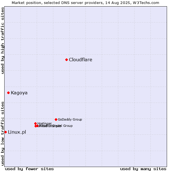 Market position of Cloudflare vs. Kagoya vs. Linux.pl