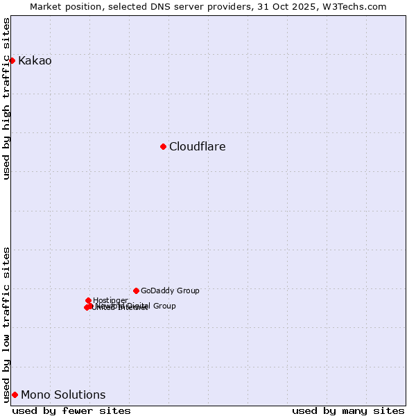 Market position of Cloudflare vs. Mono Solutions vs. Kakao