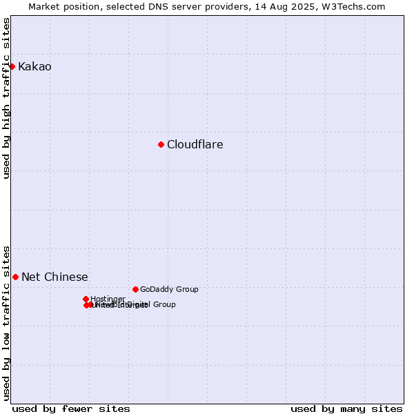 Market position of Cloudflare vs. Net Chinese vs. Kakao