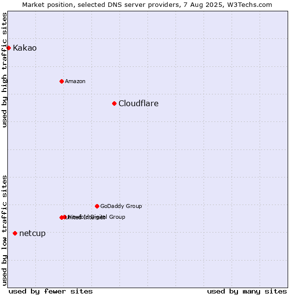 Market position of Cloudflare vs. netcup vs. Kakao